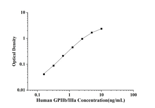 Human GPⅡb/Ⅲa(Platelet Membrane Glycoprotein Ⅱb/Ⅲa complex) ELISA Kit technical data image - Reed Biotech