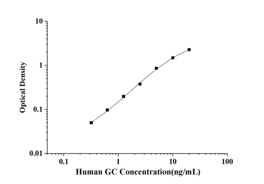 Human GC(Glycocalicin) ELISA Kit technical data image - Reed Biotech