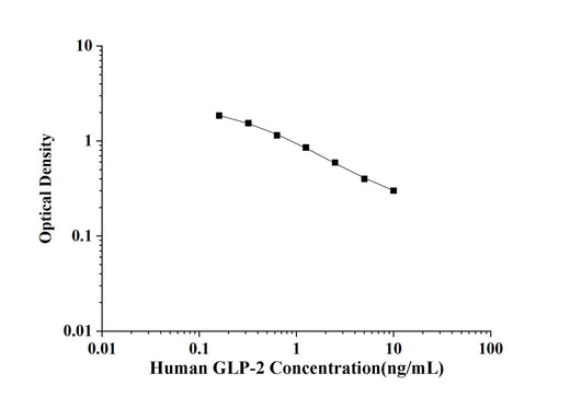 Human GLP-2(Glucagon Like Peptide 2) ELISA Kit technical data image - Reed Biotech