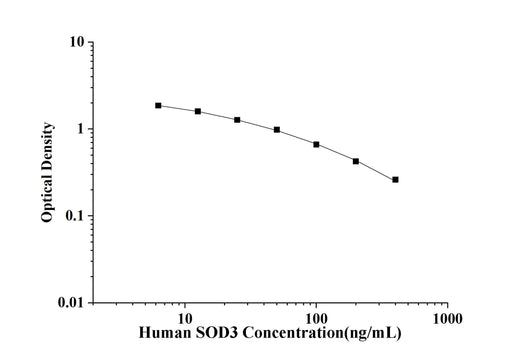 Human SOD3(Superoxide Dismutase 3, Extracellular) ELISA Kit technical data image - Reed Biotech