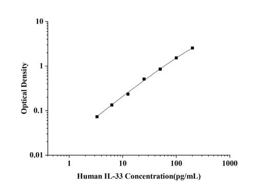 Human IL-33(Interleukin 33) ELISA Kit technical data image - Reed Biotech