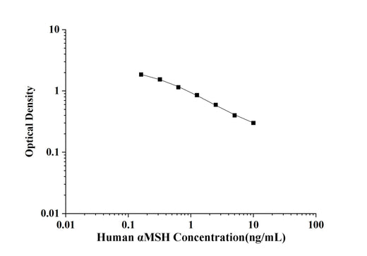 Human αMSH(Alpha-Melanocyte Stimulating Hormone) ELISA Kit technical data image - Reed Biotech