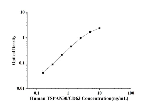 Human TSPAN30/CD63(Tetraspanin 30) ELISA Kit technical data image - Reed Biotech