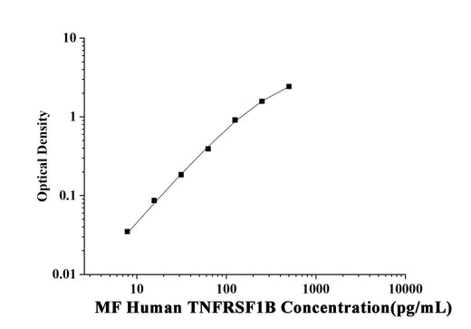 MF-Human TNFRSF1B(Tumor Necrosis Factor Receptor Superfamily, Member 1B) ELISA Kit technical data image - Reed Biotech