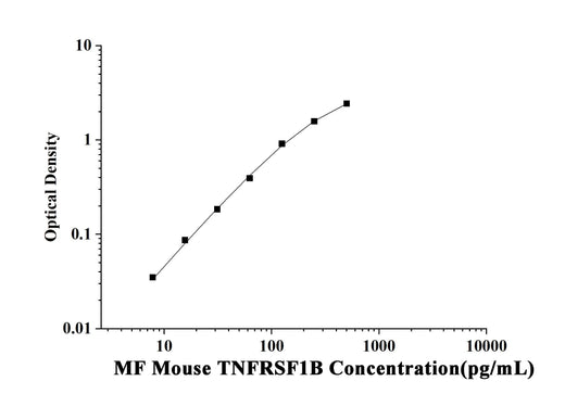 MF-Mouse TNFRSF1B(Tumor Necrosis Factor Receptor Superfamily, Member 1B) ELISA Kit technical data image - Reed Biotech