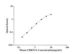 Mouse CDKN1A(Cyclin Dependent Kinase Inhibitor 1A) ELISA Kit technical data image - Reed Biotech