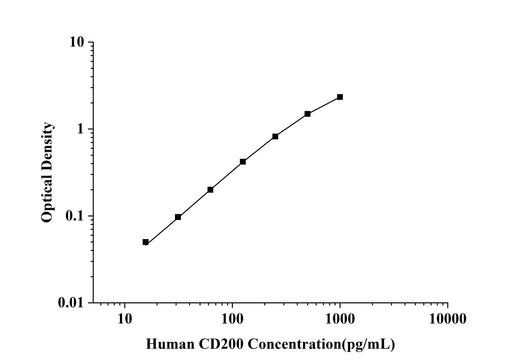 Human CD200(Cluster of Differentiation 200) ELISA Kit technical data image - Reed Biotech