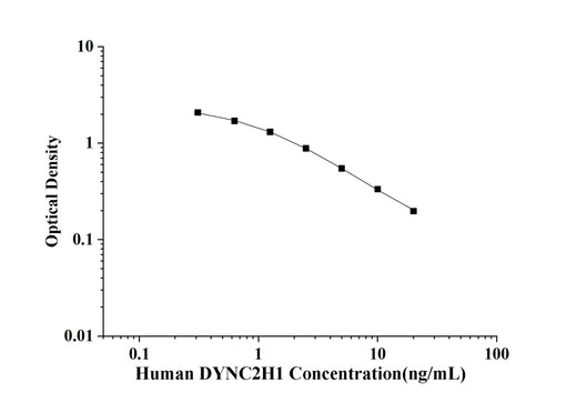 Human DYNC2H1(Cytoplasmic Dynein 2 heavy Chain 1) ELISA Kit technical data image - Reed Biotech