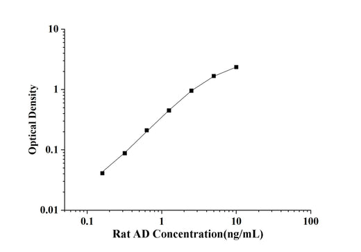Rat AD(Adropin) ELISA Kit technical data image - Reed Biotech
