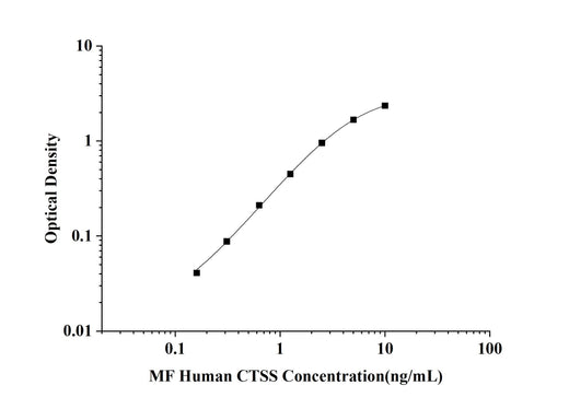 MF-Human CTSS(Cathepsin S) ELISA Kit technical data image - Reed Biotech