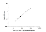 MF-Rat CTSS(Cathepsin S) ELISA Kit technical data image - Reed Biotech