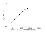 Human CSNK2A2(Casein Kinase 2, alpha 2 Polypeptide) ELISA Kit technical data image - Reed Biotech