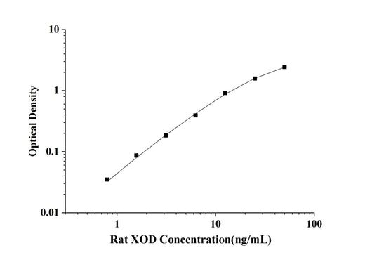 Rat XOD(Xanthine Oxidase) ELISA Kit technical data image - Reed Biotech