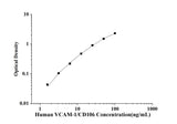 Human VCAM-1/CD106(Vascular Cell Adhesion Molecule 1) ELISA Kit technical data image - Reed Biotech