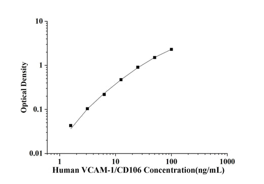 Human VCAM-1/CD106(Vascular Cell Adhesion Molecule 1) ELISA Kit technical data image - Reed Biotech