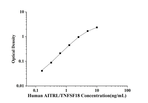 Human AITRL/TNFSF18(Activation-inducible TNF-related Ligand) ELISA Kit technical data image - Reed Biotech