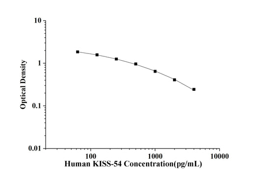 Human KISS-54(Kisspeptin-54) ELISA Kit technical data image - Reed Biotech