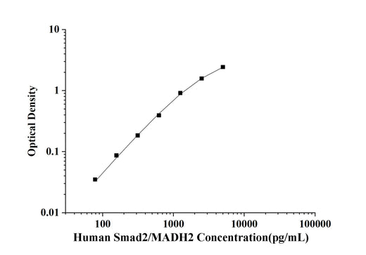 Human Smad2/MADH2(Mothers Against Decapentaplegic Homolog 2) ELISA Kit technical data image - Reed Biotech