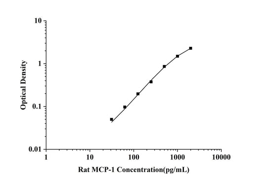 Rat MCP-1(Monocyte Chemotactic Protein 1) ELISA Kit technical data image - Reed Biotech