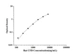 Rat CFD(Complement Factor D) ELISA Kit technical data image - Reed Biotech