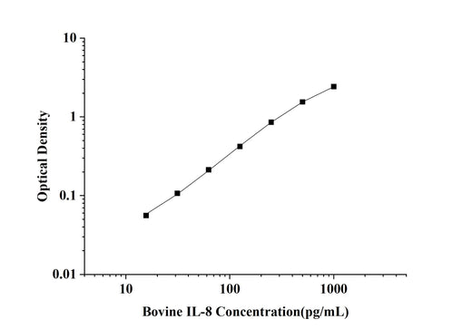 Bovine IL-8(Interleukin 8) ELISA Kit technical data image - Reed Biotech