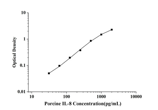 Porcine IL-8(Interleukin 8) ELISA Kit technical data image - Reed Biotech