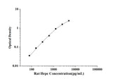 Rat Hepc(Hepcidin) ELISA Kit technical data image - Reed Biotech