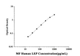 MF-Human LEP(Leptin) ELISA Kit technical data image - Reed Biotech