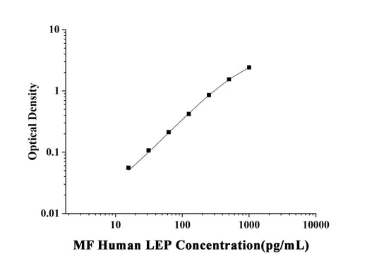 MF-Human LEP(Leptin) ELISA Kit technical data image - Reed Biotech