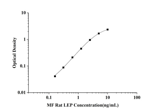 MF-Rat LEP(Leptin) ELISA Kit technical data image - Reed Biotech