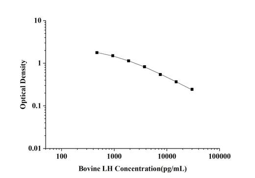 Bovine LH(Luteinizing Hormone) ELISA Kit technical data image - Reed Biotech