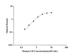 Human LH(Luteinizing Hormone) ELISA Kit technical data image - Reed Biotech