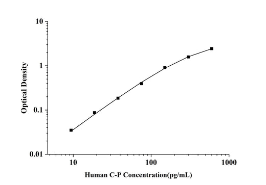 Human C-P(C-Peptide) ELISA Kit technical data image - Reed Biotech