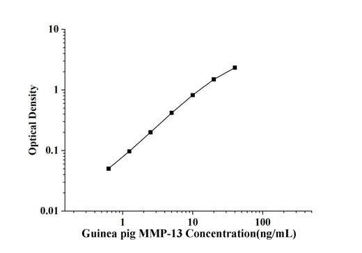 Guinea pig MMP-13(Matrix Metalloproteinase 13) ELISA Kit technical data image - Reed Biotech