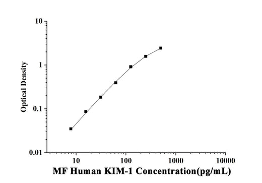 MF-Human KIM-1(Kidney Injury Molecule 1) ELISA Kit technical data image - Reed Biotech