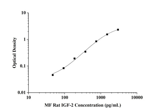 MF-Rat IGF-2(Insulin Like Growth Factor 2) ELISA Kit technical data image - Reed Biotech