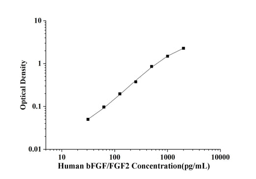 Human bFGF/FGF2(Basic Fibroblast Growth Factor) ELISA Kit technical data image - Reed Biotech