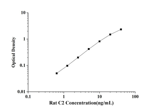 Rat C2(Complement Component 2) ELISA Kit technical data image - Reed Biotech