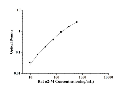 Rat α2-M(Alpha-2 Macroglobulin) ELISA Kit technical data image - Reed Biotech