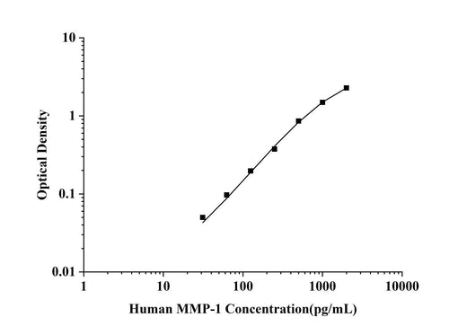 Human MMP-1(Matrix Metalloproteinase 1) ELISA Kit technical data image - Reed Biotech