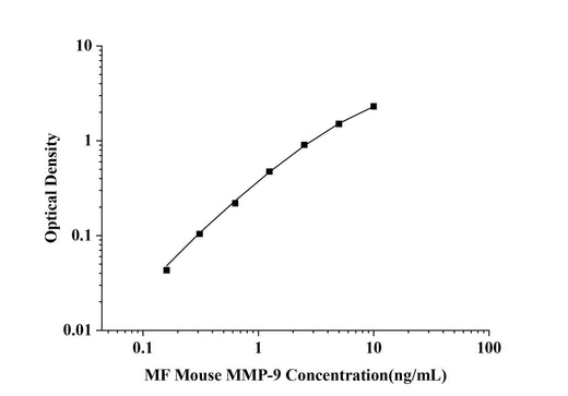 MF-Mouse MMP-9(MatrixMetalloproteinase 9) ELISA Kit technical data image - Reed Biotech