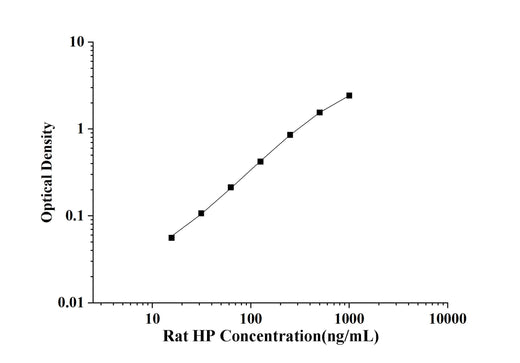 Rat HP(Haptoglobin) ELISA Kit technical data image - Reed Biotech