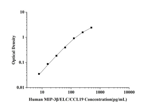 Human MIP-3β/ELC/CCL19(Macrophage Inflammatory Protein 3β) ELISA Kit technical data image - Reed Biotech