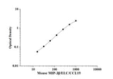 Mouse MIP-3β/ELC/CCL19(Macrophage Inflammatory Protein 3β) ELISA Kit technical data image - Reed Biotech
