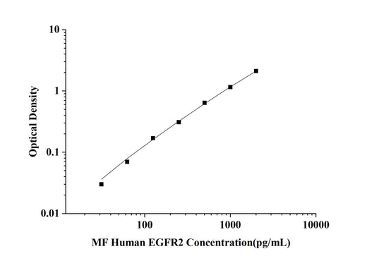 MF-Human EGFR2(Epidermal Growth Factor Receptor 2) ELISA Kit technical data image - Reed Biotech
