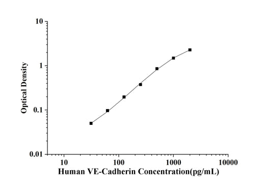 Human VE-Cadherin(Vascular Endothelial Cadherin) ELISA Kit technical data image - Reed Biotech