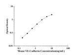 Mouse VE-Cadherin(Vascular Endothelial Cadherin) ELISA Kit technical data image - Reed Biotech