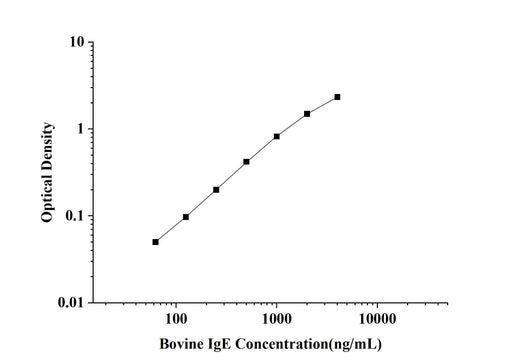 Bovine IgE(Immunoglobulin E) ELISA Kit technical data image - Reed Biotech