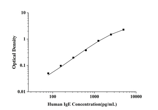 Human IgE(Immunoglobulin E) ELISA Kit technical data image - Reed Biotech