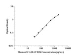 Human ICAM-1/CD54(intercellular adhesion molecule 1) ELISA Kit technical data image - Reed Biotech